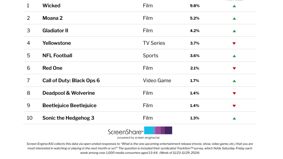 ‘Wicked’ Defies Gravity at No. 1 on List of Titles Consumers Are Most Excited About | Chart