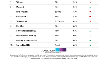 ‘Wicked’ Flies High With Another Week as Top Title Consumers Are Most Excited About