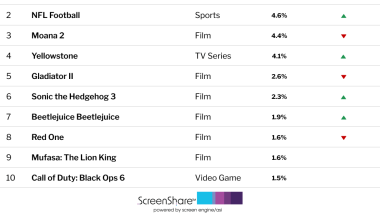 ‘Wicked’ Reigns Atop List of Titles Consumers Are Most Excited About | Chart