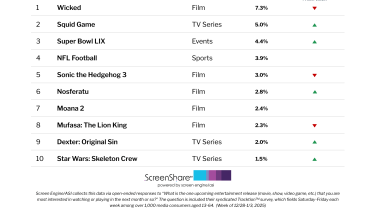 ‘Wicked’ Flies Past ‘Squid Game’ and Super Bowl Hype as The No. 1 Title Audiences Are Most Excited About | Chart